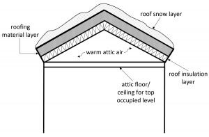 مقاله تحلیلی: تاثیر ضرایب گرمایی برف در نوسازی سازه ها 