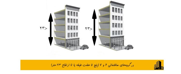 ارتفاع مجاز گروه های ساختمانی در مبحث چهارم مقررات ملی ساختمان 