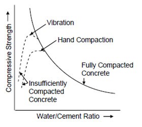  نسبت آب به سیمان چه ارتباطی با مقاومت بتن دارد؟