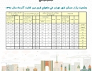 اینفوگرافی: وضعیت بازار مسکن شهر تهران طی ماه های فروردین تا آذر ۹۸ اینفوگرافی: وضعیت بازار مسکن شهر تهران طی ماه های فروردین تا آذر ۹۸