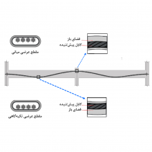 دال های پیش تنیده، Post Tension Slab