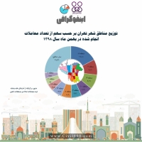اینفوگرافی: ‌تحولات بازار مسکن تهران در بهمن ۹۸