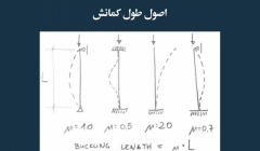 مقاله تحلیلی:  اصول طول کمانش مقاله تحلیلی:  اصول طول کمانش