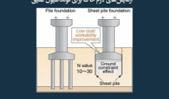 مقاله تحلیلی: آزمایش‌ های لازم خاک برای فونداسیون عمیق