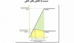 فیلم وبینار تشریح دلایل استفاده از تحلیل استاتیکی غیرخطی (پوش آور) نسبت به تحلیل های خطی فیلم وبینار تشریح دلایل استفاده از تحلیل استاتیکی غیرخطی (پوش آور) نسبت به تحلیل های خطی