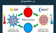 مقاله تحلیلی: کاربرد مواد تغییر فاز دهنده (PCM ) در ساخت و ساز مقاله تحلیلی: کاربرد مواد تغییر فاز دهنده (PCM ) در ساخت و ساز