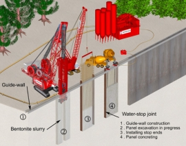 روش ساخت دیوار دیافراگمی روش ساخت دیوار دیافراگمی
