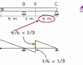 خط تاثیر برش برای تیرهای معین استاتیکی (ترجمه و دوبله اختصاصی موسسه 808)