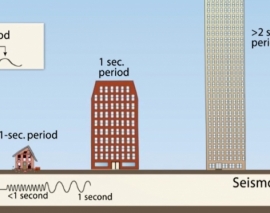 فیلم آموزشی درباره پدیده تشدید در ساختمان ها فیلم آموزشی درباره پدیده تشدید در ساختمان ها