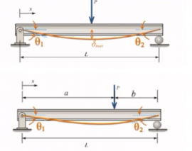 محاسبه خیز در تیرها به روش سوپر پوزیشن محاسبه خیز در تیرها به روش سوپر پوزیشن