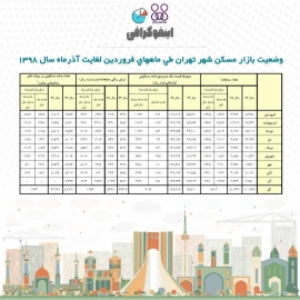 اینفوگرافی: وضعیت بازار مسکن شهر تهران طی ماه های فروردین تا آذر ۹۸