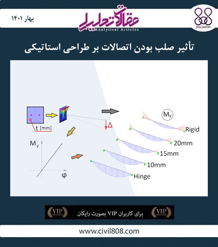 مقاله تحلیلی: تأثیر صلب بودن اتصالات بر طراحی استاتیکی مقاله تحلیلی: تأثیر صلب بودن اتصالات بر طراحی استاتیکی