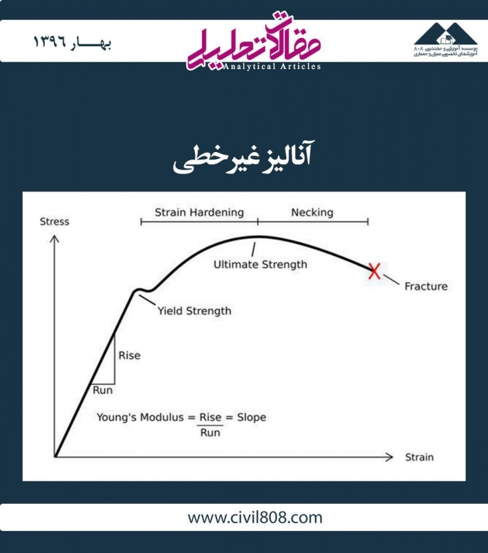 مقاله تحلیلی: آنالیز غیرخطی مقاله تحلیلی: آنالیز غیرخطی