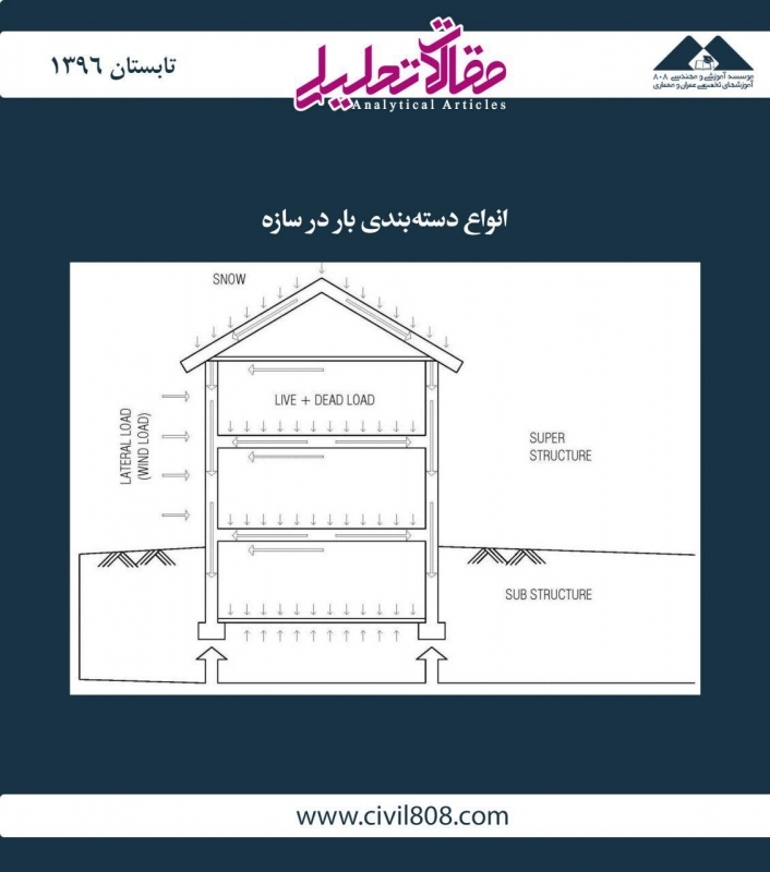 مقاله تحلیلی: انواع دستهبندی بار در سازه مقاله تحلیلی: انواع دستهبندی بار در سازه
