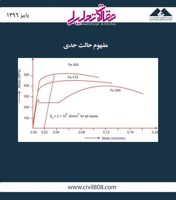 مقاله تحلیلی: مفهوم حالت حدی