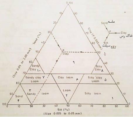 مقاله تحلیلی: بافت خاك – تعریف و طبقه‌بندی