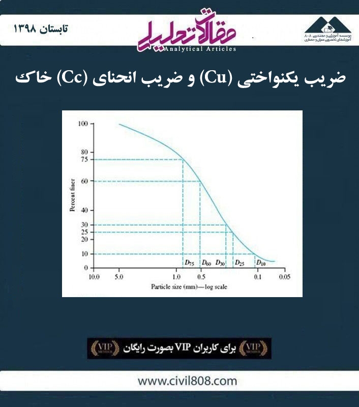 مقاله تحلیلی: ضریب یکنواختی (Cu) و ضریب انحنای (Cc) خاک مقاله تحلیلی: ضریب یکنواختی (Cu) و ضریب انحنای (Cc) خاک