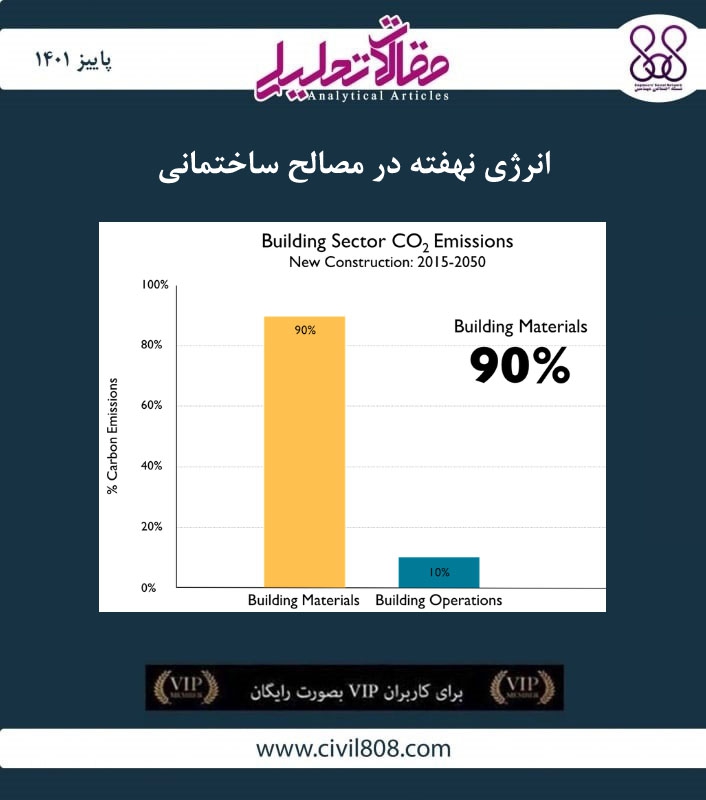 مقاله تحلیلی: انرژی نهفته در مصالح ساختمانی