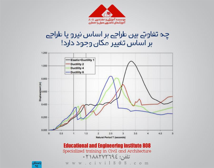 مقاله تحلیلی : چه تفاوتی بین طراحی بر اساس نیرو یا طراحی بر اساس تغییر مکان وجود دارد!