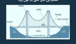مقاله تحلیلی: عملکرد پل‌های کابلی در طول زلزله