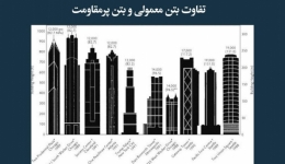 مقاله تحلیلی: تفاوت بتن معمولی و بتن پر مقاومت