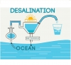 آب شیرین کن، Water Desalination